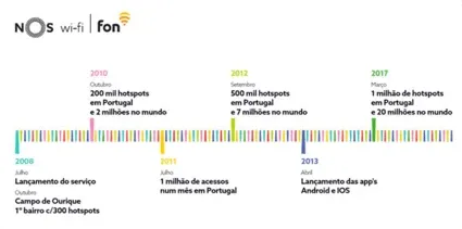 nos wifi evolucao