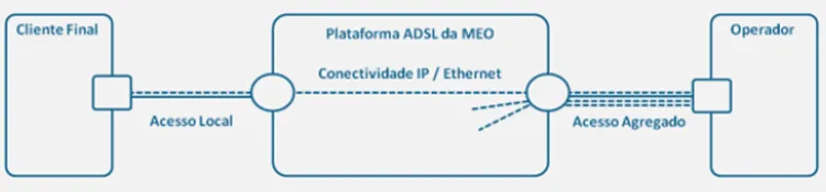 ADSL na MEO